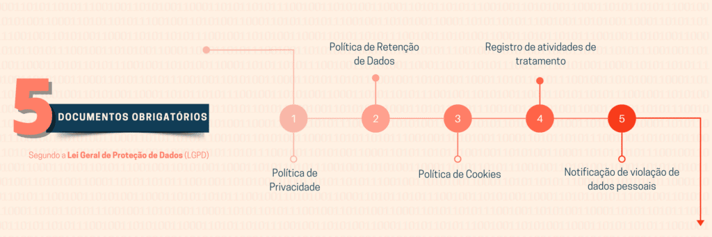 documentos da lgpd