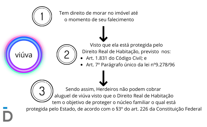 Imóvel Herdado: Posso cobrar aluguel do cônjuge sobrevivente? 