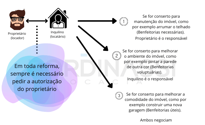 Conserto imóvel alugado: Recebe dinheiro de volta?